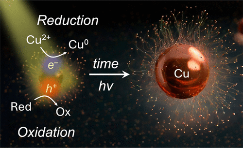 schematic of light driven growth from copper seeds to copper spheres